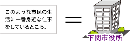 このような市民の生活に一番身近な仕事をしているところ。それが下関市役所です。