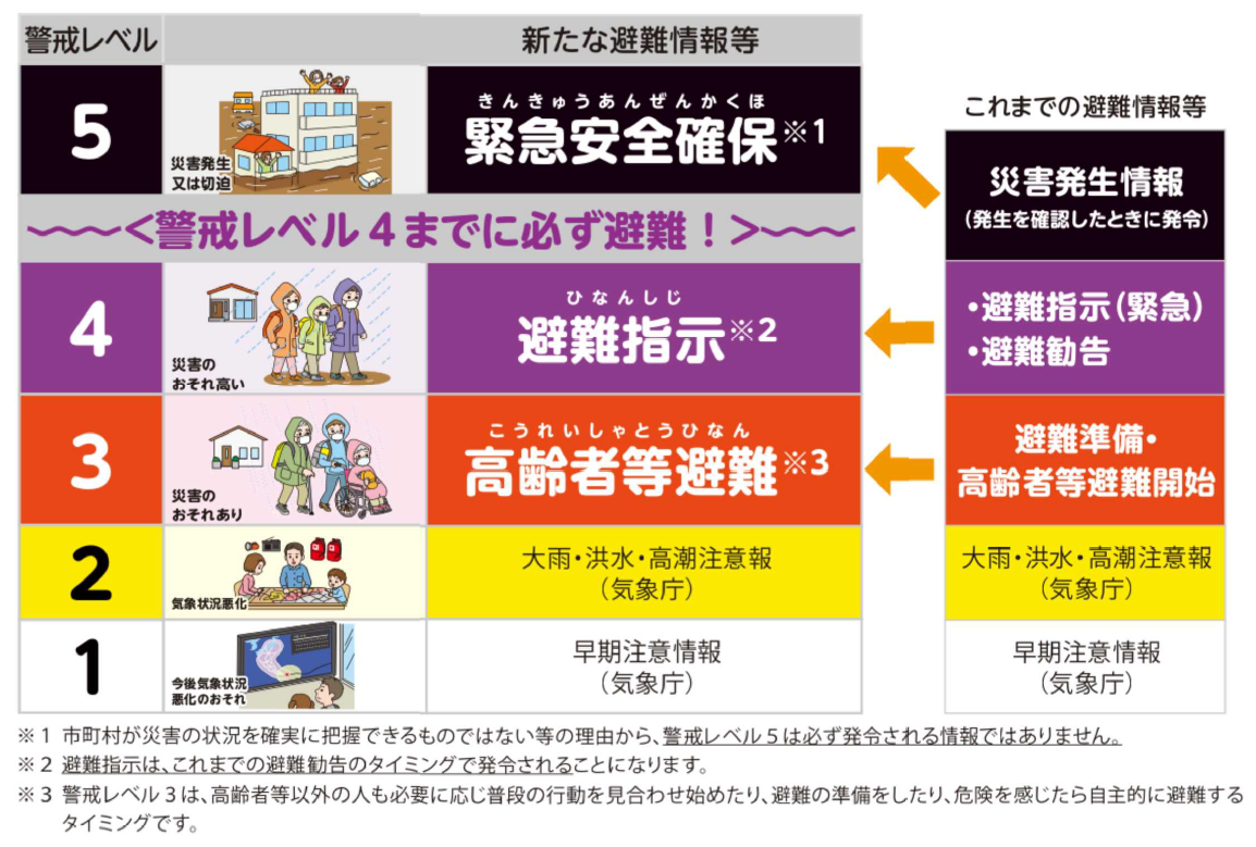 警戒レベルの変更点を示した図。警戒レベル1と2は気象庁が発表