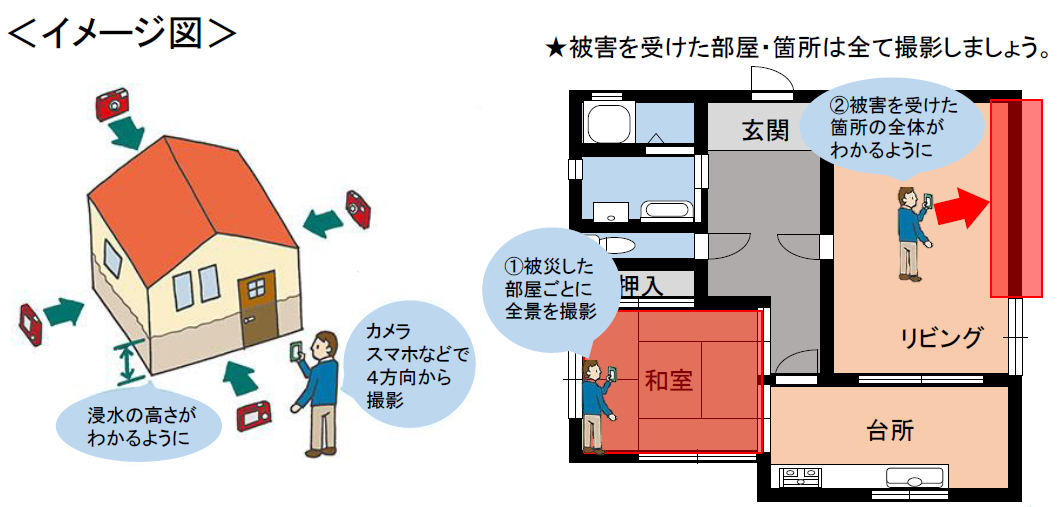 家の全体を4方向から撮影したイメージ図と被災した部屋ごとの全景写真と被害箇所の寄りの写真を撮る説明のイメージ図