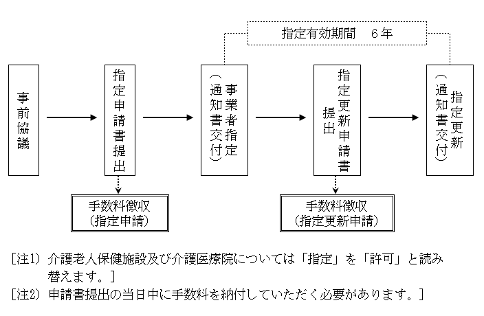 手数料徴収のイメージ