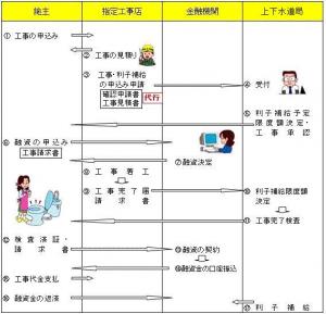 融資の申し込み及び利子補給の手順の画像