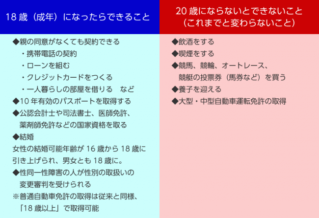 成年年齢引き下げで変わること・変わらないこと