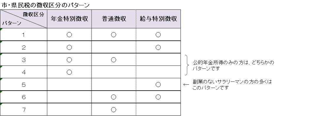 市・県民税徴収区分のパターン表