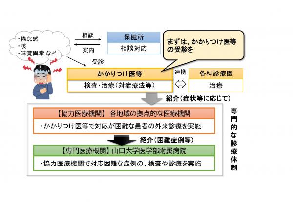 後遺症受診イメージ図