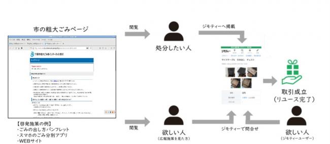 ジモティー利用の流れ