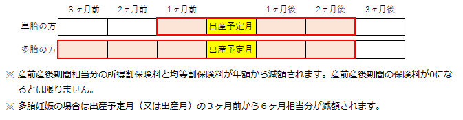 図（産前産後軽減）