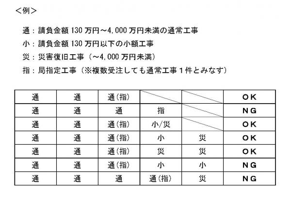 現場代理人の兼務の例