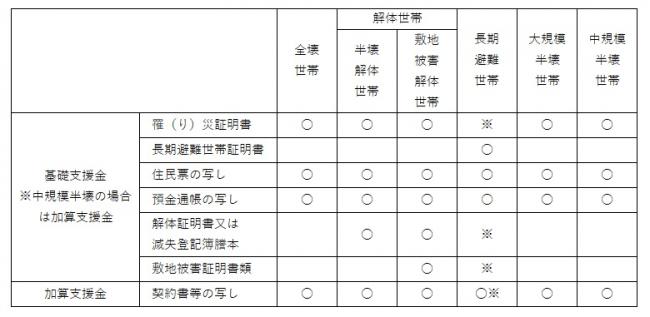 申請時添付書類