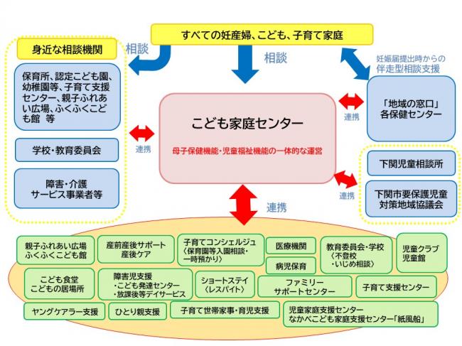 こども家庭センターは母子保健機能・児童福祉機能の一体的な運営を行い、関係機関と連携の上、地域全体で子育てを支援します。