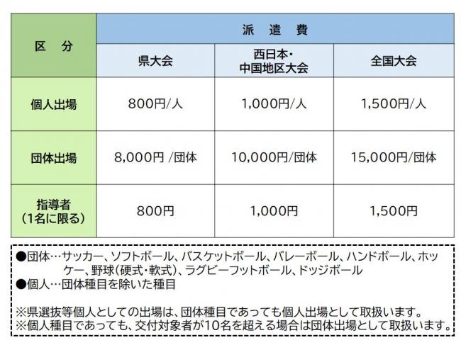 交付金額一覧表