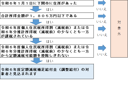 対象者の説明