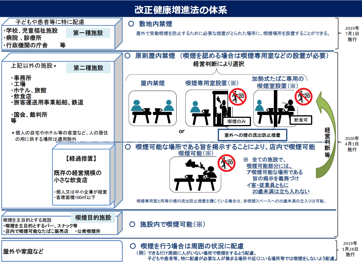 改正健康増進法の体系