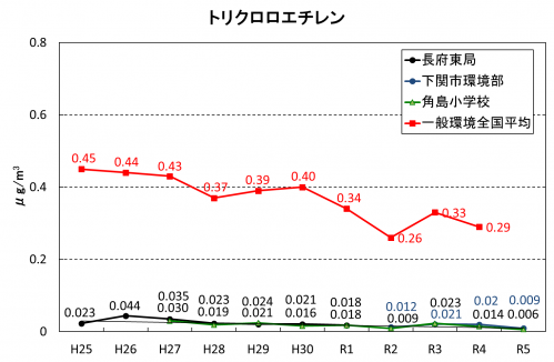 トリクロロエチレン