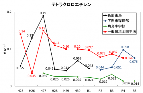 テトラクロロエチレン