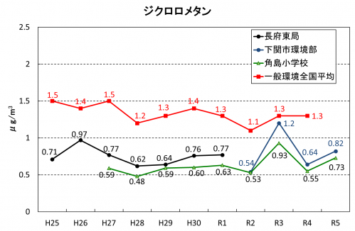 ジクロロメタン