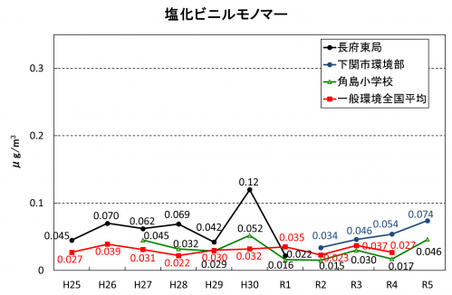 塩化ビニルモノマー