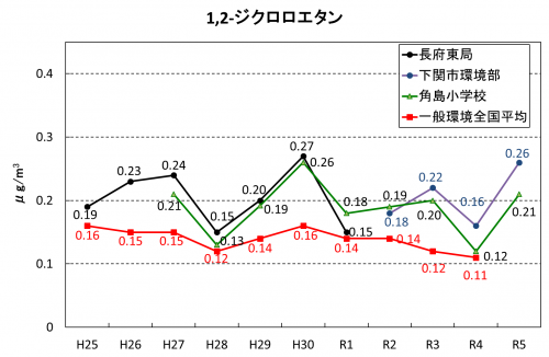 1,2-ジクロロエタン