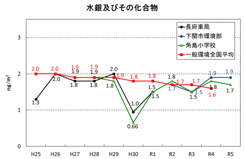 水銀及びその化合物