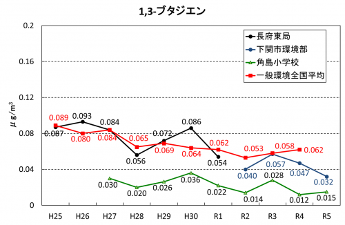 1,3-ブタジエン