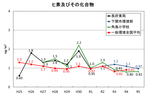 ヒ素及びその化合物