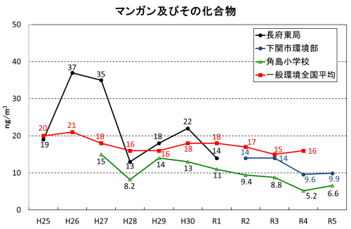 マンガン及びその化合物