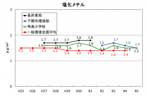 塩化メチル