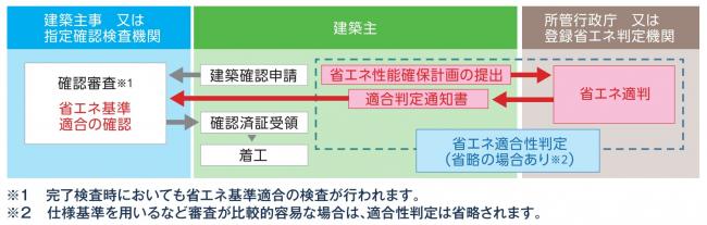 省エネ基準へ適合義務化2