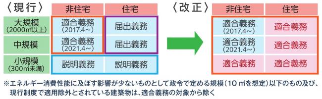 省エネ基準への適合義務化1