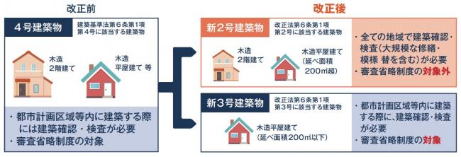 建築確認・検査対象の見直しや、審査省略制度（いわゆる「4号特例」）の縮小
