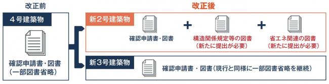 建築確認・検査対象の見直しや、審査省略制度（いわゆる「4号特例」）の縮小2