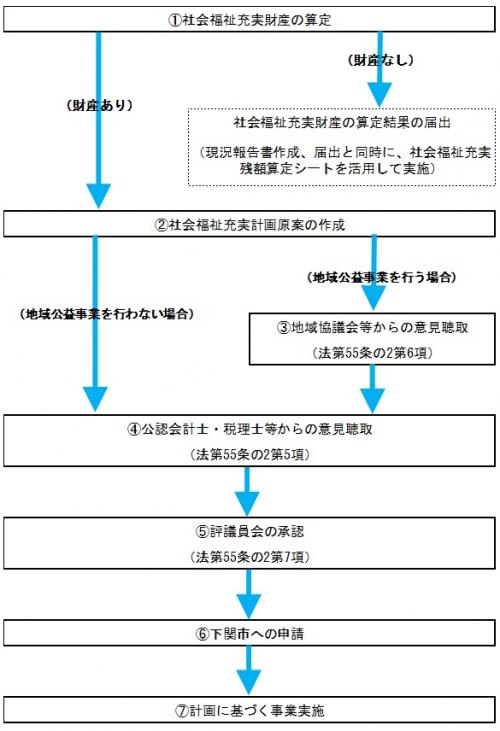 計画策定フローチャート