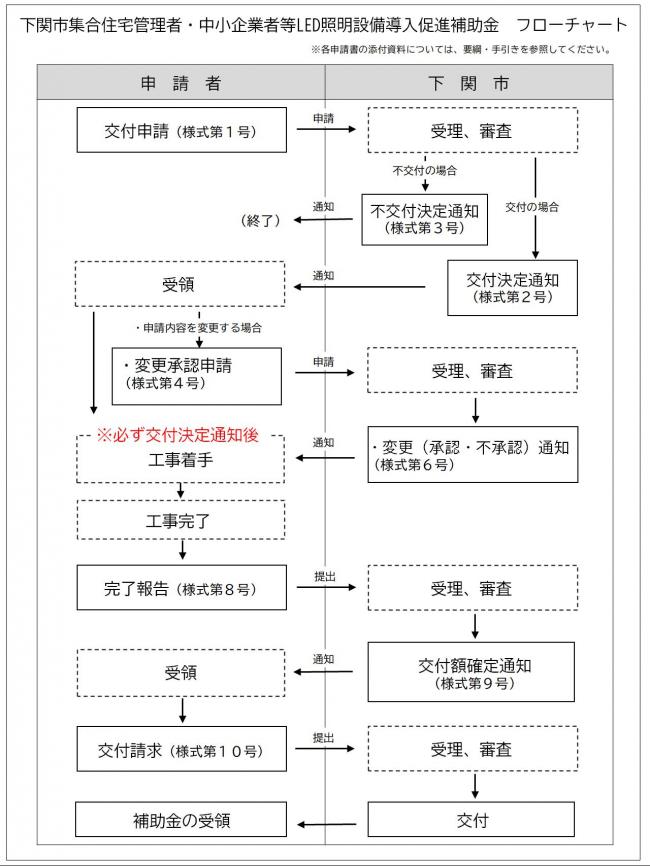 フローチャート