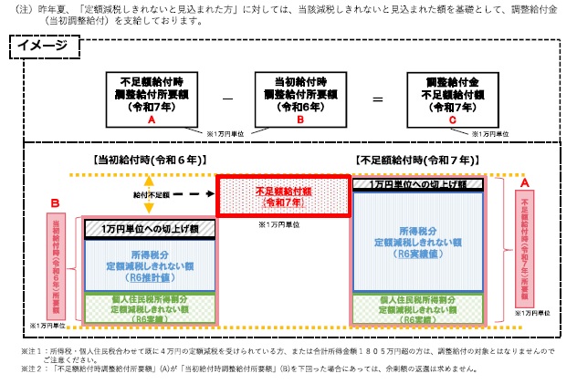 不足額給付（内閣府イメージ図）