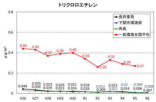トリクロロエチレン