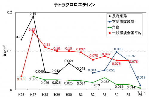 テトラクロロエチレン