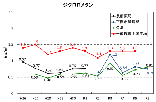 ジクロロエタン