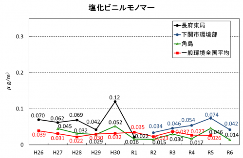 塩化ビニルモノマー
