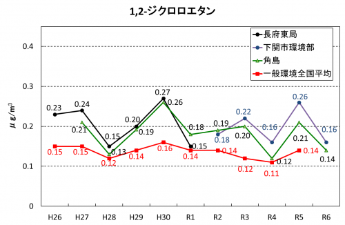 1,2-ジクロロエタン