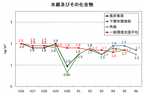 水銀及びその化合物