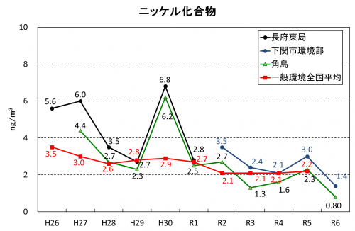 ニッケル化合物
