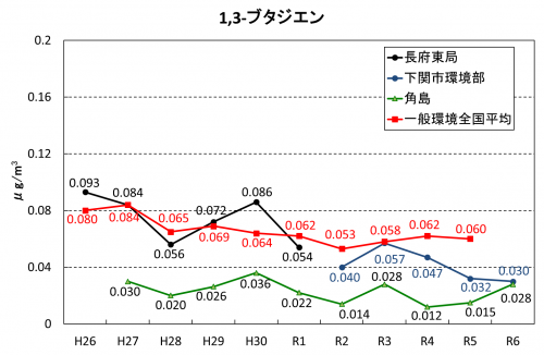 1,3-ブタジエン