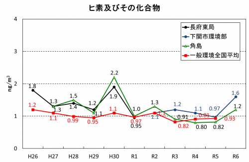 ヒ素及びその化合物
