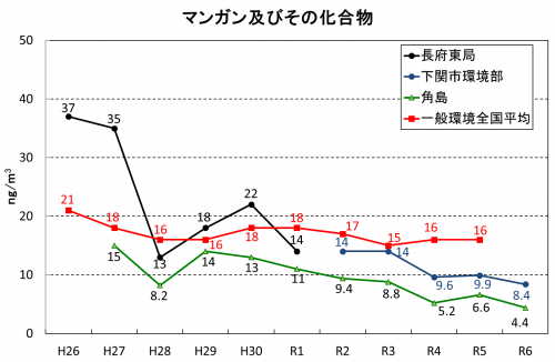 マンガン及びその化合物