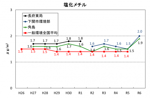 塩化メチル