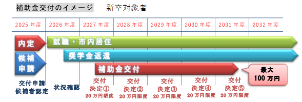 補助金交付のイメージ