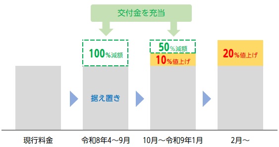 減額のイメージ