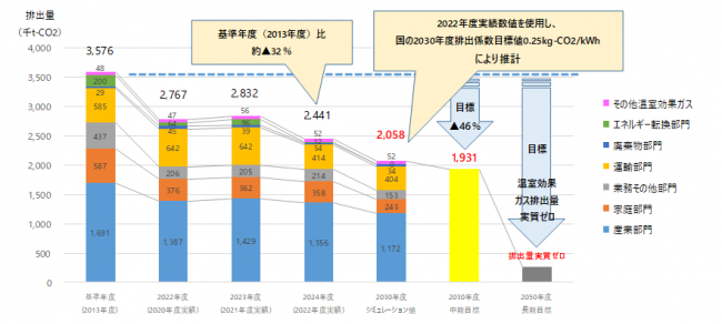 中期目標達成の見通し