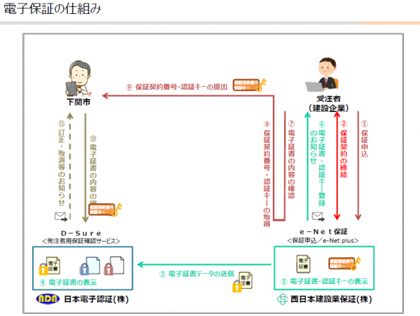 電子保証スキーム