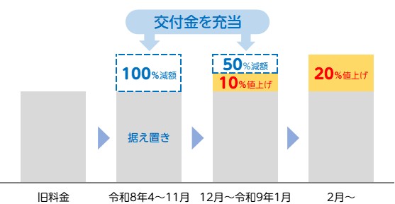 減額のイメージ