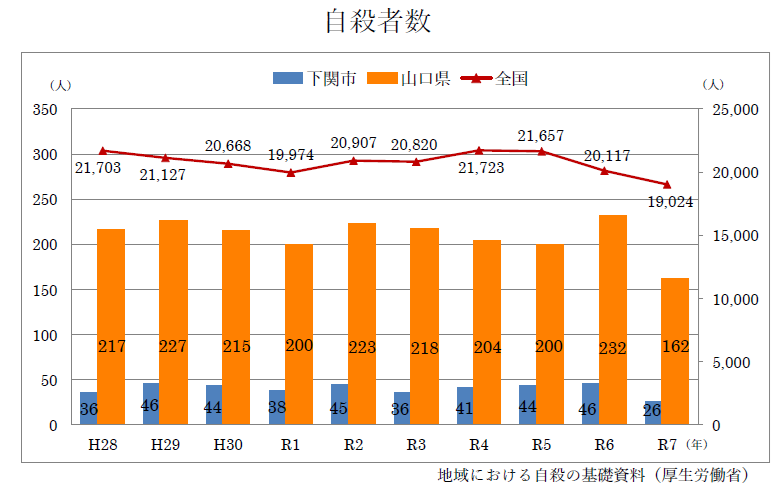 自殺者数